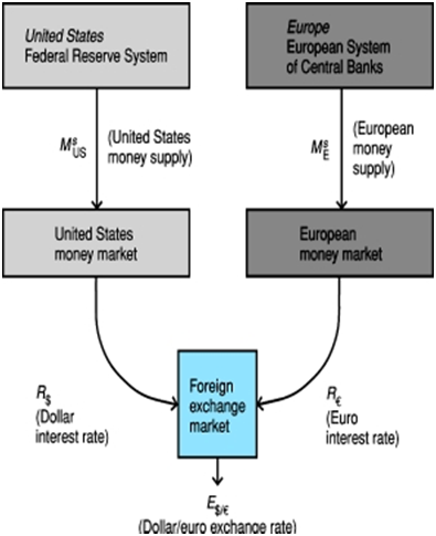 961_Us and European Foriegn Exchange Flow chart.png